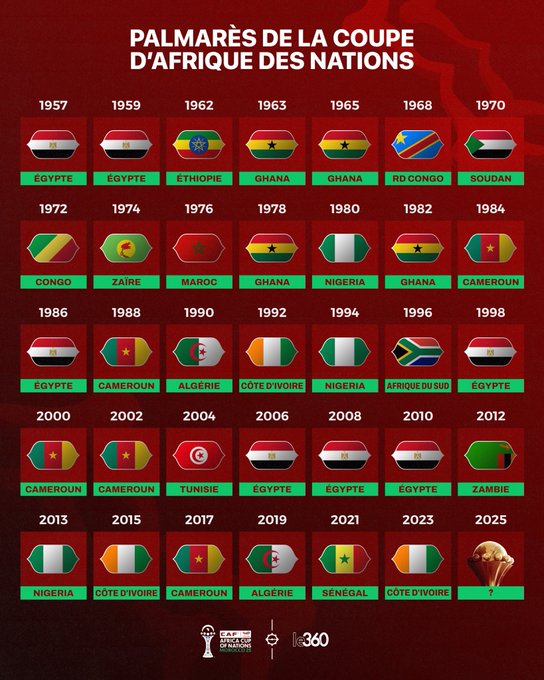 AFCON 2025 yahumuye dore bimwe mu byo wamenya kuri iri rushanwa, n'igihugu gihabwa amahirwe yo kwegukana iki gikombe
