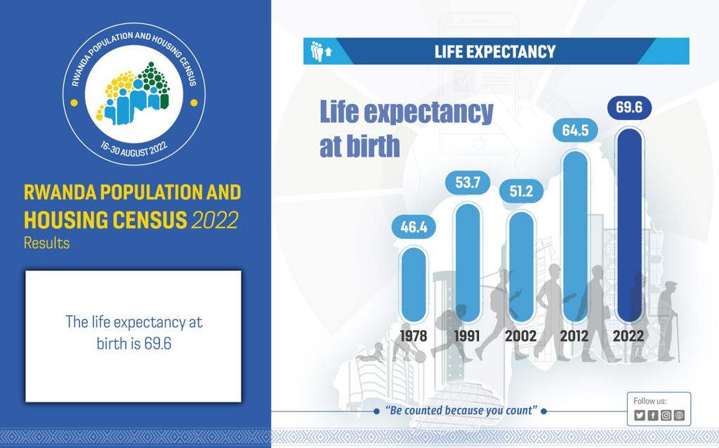 Abaturarwanda bakomeje kwiyongera, mu cyaro nibo benshi
